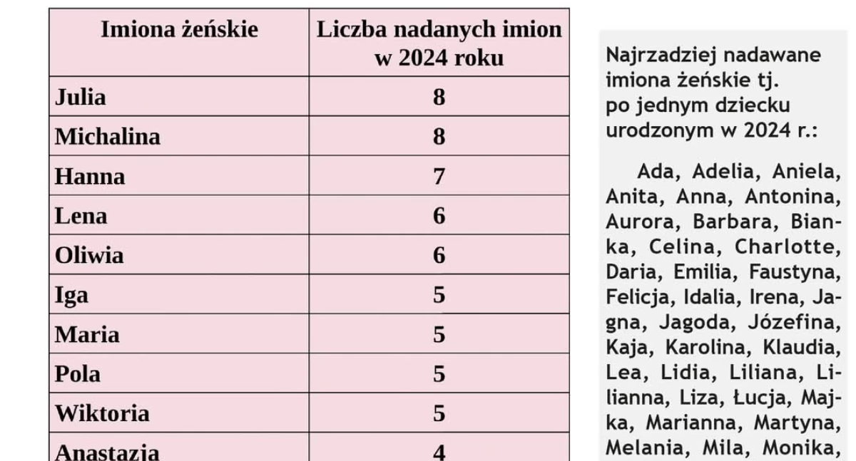 Zdrowie, Julia Michalina Ignacy Maksymilian najpopularniejszymi imionami 2024r - zdjęcie, fotografia