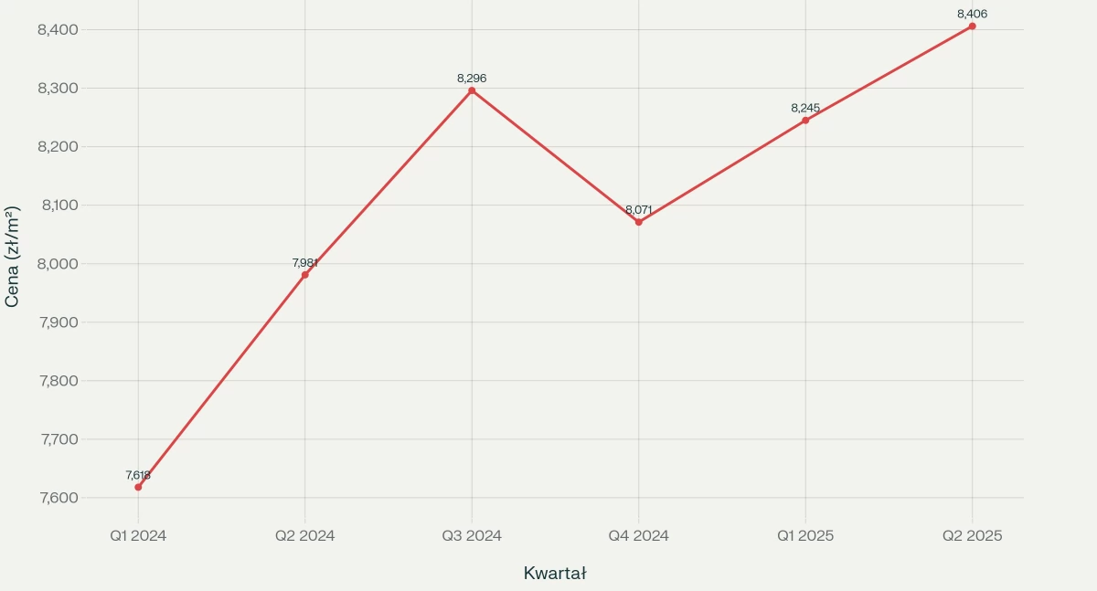 Trend zmian cen mieszkań we Wrześni w latach 2024-2025