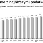 podatki wykres 2020